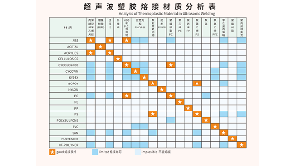 ABS和PC兩種塑料材質(zhì)能夠用超聲波焊接嗎？