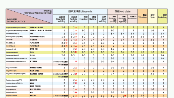 同樣的材料使用不同焊接方式效果也不一樣？靈科超聲波為你解答