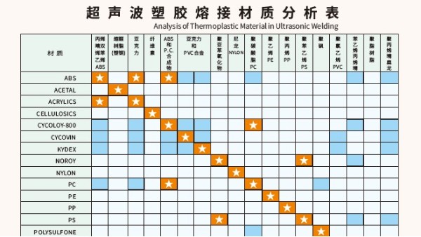多種材質(zhì)可以實(shí)現(xiàn)超聲波焊接？靈科超聲波為你講一下